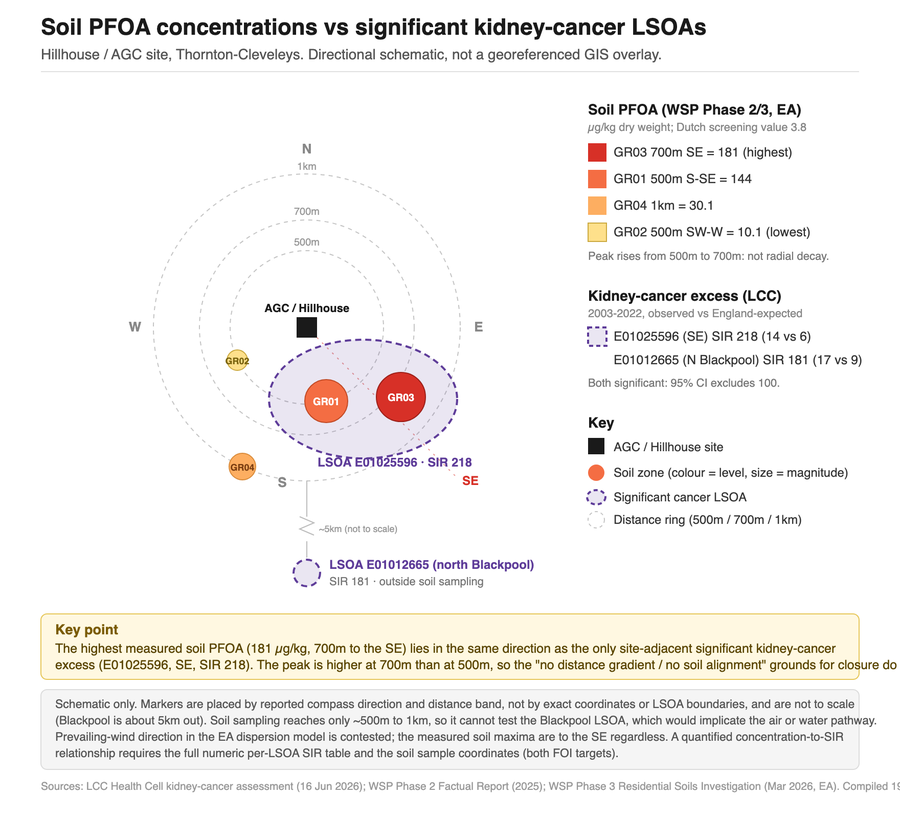 The significant kidney-cancer area set against the soil PFOA readings: both lie to the south-east of the Hillhouse site.